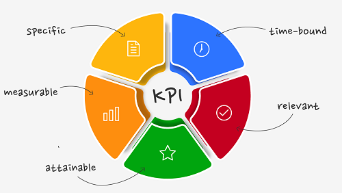 شاخص کیفی عملکرد یا KPI